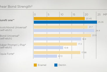 Hechtsterkte aan glazuur en dentine van Surefil one